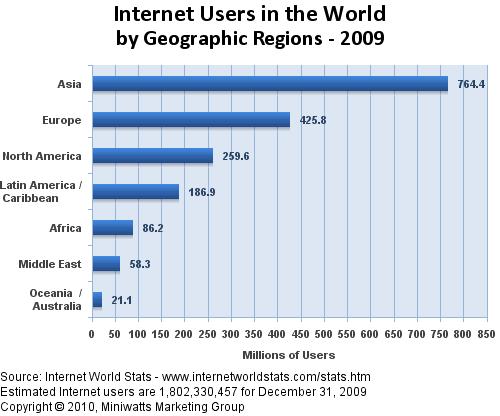 Internet 2009 www.