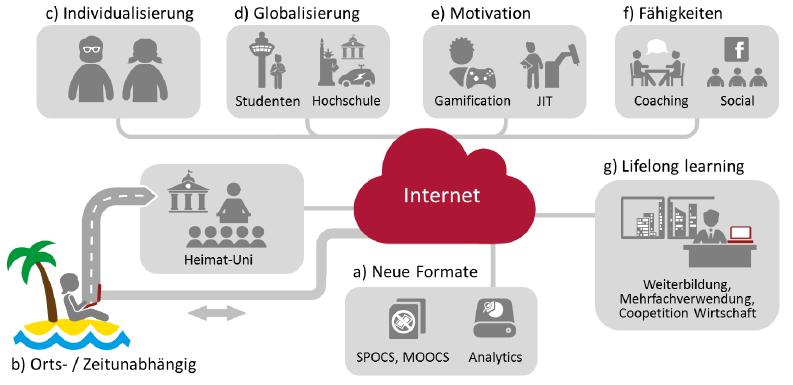 (1) Lohnt das Schlagwort Hochschule 4.0? Hochschule 4.0? (Quelle: August-Wilhelm Scheer: Hochschule 4.0. Whitepaper Nr. 8, August 2015. Abrufbar unter http://www.gate-germany.