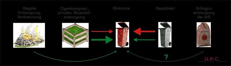 Seite 6 Komplexe Stoffströme Küchenabfall Gartenabfall Eine Ausweitung der Biotonnensammlung führt zur Umverteilung von Bioabfällen in die Biotonne aus den Entsorgungswegen Restabfall,