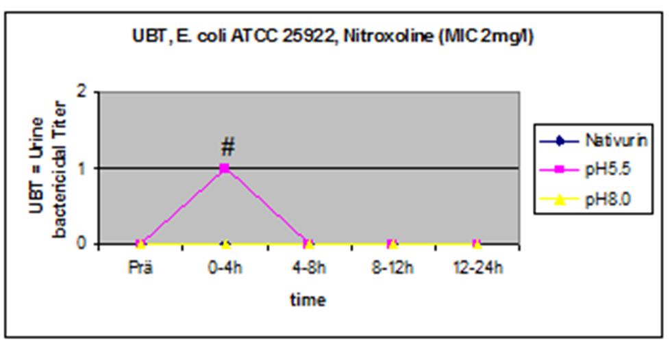 unterschiedlichem Urin ph für E. coli ATCC 25922.