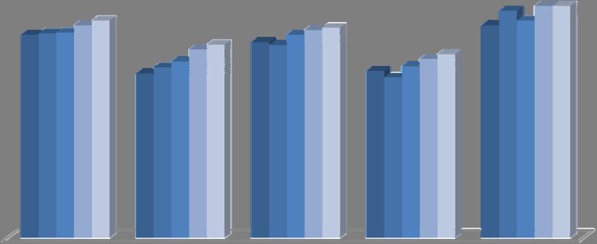 ISQ 20 Einen schulartspezifischen Vergleich der durchschnittlichen Prüfungsergebnisse über alle Leistungskursfächer hinweg liefert Abbildung 5.2. Der Vergleich der fünf Abiturjahrgänge zeigt einen leichten Anstieg der mittleren Prüfungsleistungen über die Schularten hinweg.