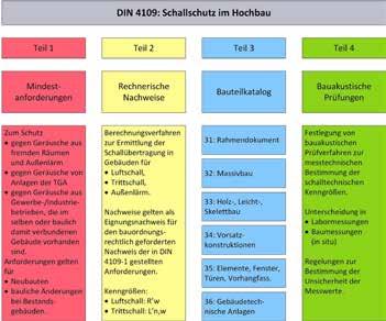 Schallschutz im Massivbau Teil 1: Nachweiskonzept der Schalldämmung nach aktueller DIN 4109 Für den Nachweis der Schalldämmung von Bauteilen schutzbedürftiger Räume in Wohn- und Nichtwohngebäuden