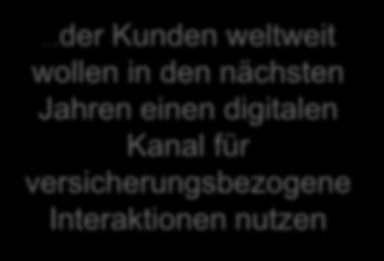 1% der Umsätze in 3-5 Jahren Was Versicherer auch erwarten Zunahme um 37% der Nutzung digitaler Medien für Anfragen und Service nach Abschluss Abnahme um 26% der Nutzung von Kundencentern Verkürzung