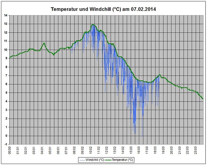 7.02.2014 - Orkantief "Qumaira" bringt Sturm http://wetter-bergheim.de/index.php?option=com_content&view=artic... 5 von 8 08.02.2014 22:29 Hier seht ihr zum Einen den Temperaturverlauf (grüne Linie)