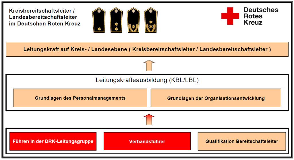 2.1.2.1.3 Qualifizierung zur Leitungskraft auf Kreis- / Landesebene (KBL/LBL) Voraussetzung: Abgeschlossene Qualifizierung BL/BE (152 UE) Abgeschlossene Qualifizierung VF (40