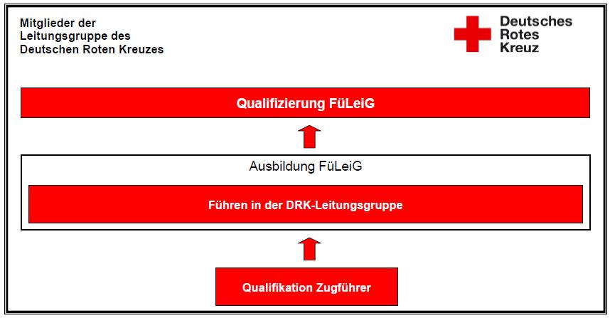 2.1.2.2.3 Qualifizierung zum Mitglied in der Leitungsgruppe des DRK Voraussetzung: