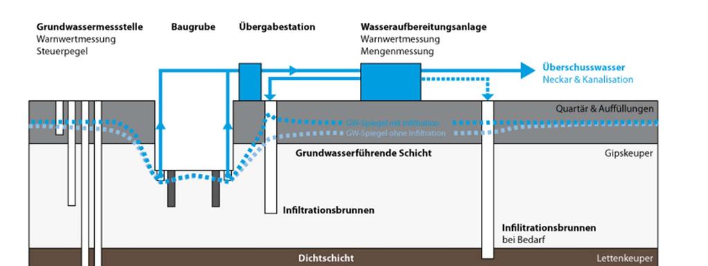 Durch die Infiltration wird der Eingriff ins Grundwasser minimiert Mittels Grundwassermessstellen erfolgt