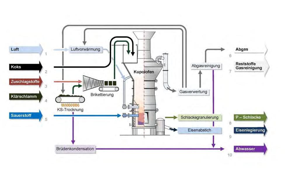 Vergasung (MEPHREC-Verfahren nach Ingitec GmbH) Nutzung des Energiepotentials von KS mit Rückgewinnung von Phosphor Brikettierung und Trocknung des