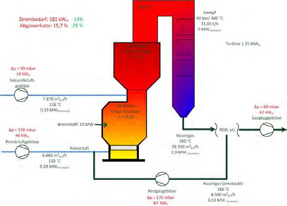 1 stufige Verbrennung 2 stufige Verbrennung Große Gasvolumen hoher Strombedarf Tendenz zu hohen CO- und NOx- Emissionen