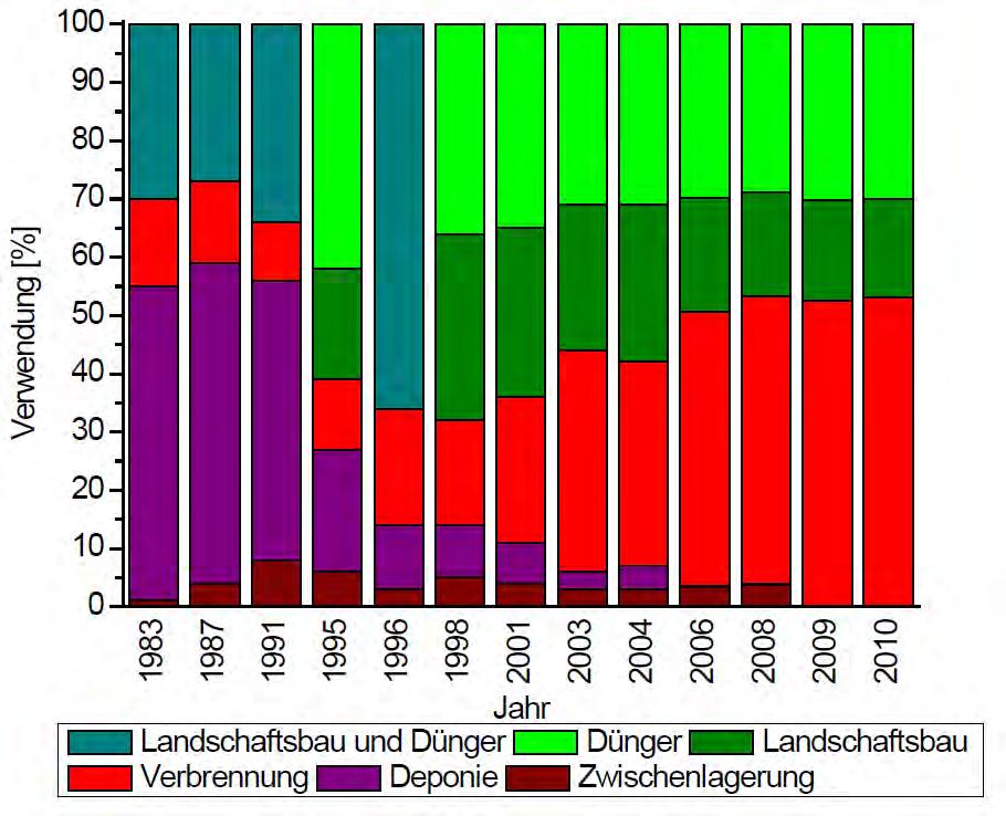 2. Ausgangslage KS-Entsorgungswege in Deutschland Gesamtaufkommen Klärschlamm: ca. 2,0 Mio ttr/a Deponierung 2005 beendet (TASi) Derzeitige Entsorgungswege: Verbrennung 50% Landschaftsbau u.
