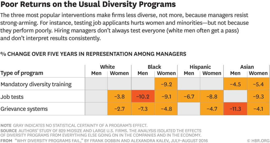 Why Diversity Programs Fail (Dobbin & Kalev, 2016) Diversity-Programme erhöhen die Diversity nicht Starre Regeln führen zur Rebellion.