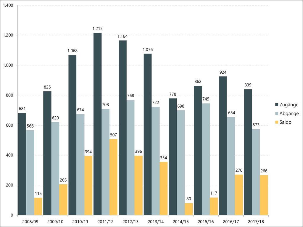 Datenblatt 11: Zugänge und Abgänge von Lehrerinnen und Lehrern Wie viele Lehrerinnen und Lehrer treten in den Schuldienst ein und wie viele verlassen ihn?