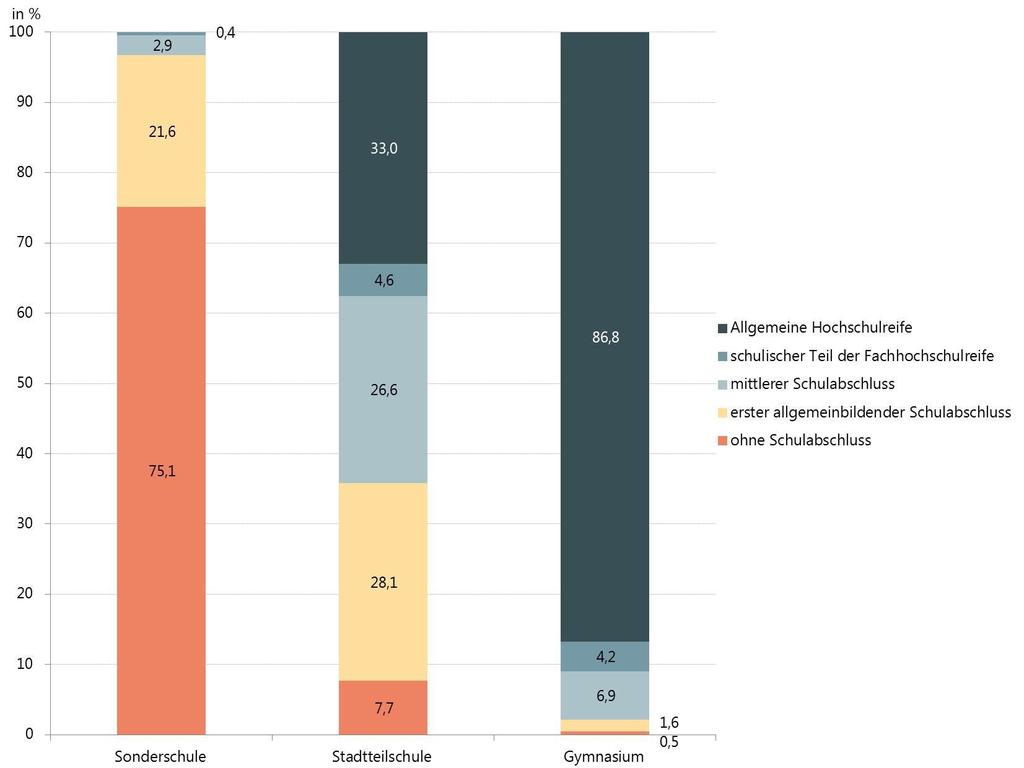 Welche Schulabschlüsse erwerben die Schülerinnen und Schüler an den verschiedenen Schulformen?