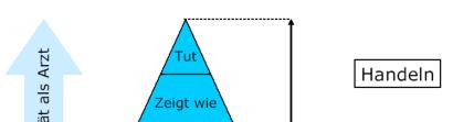 Fig. 2: Figur 1: Miller sche Pyramide der klinischen Kompetenzen Selbstverständlich können nicht alle Kompetenzen innerhalb definierter Weiterbildungsphasen erreicht werden.