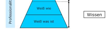 3: Individueller Verlauf der erreichten Kompetenz in Korrelation zur Weiterbildungsphase (nach M. Maggiorini) 5.