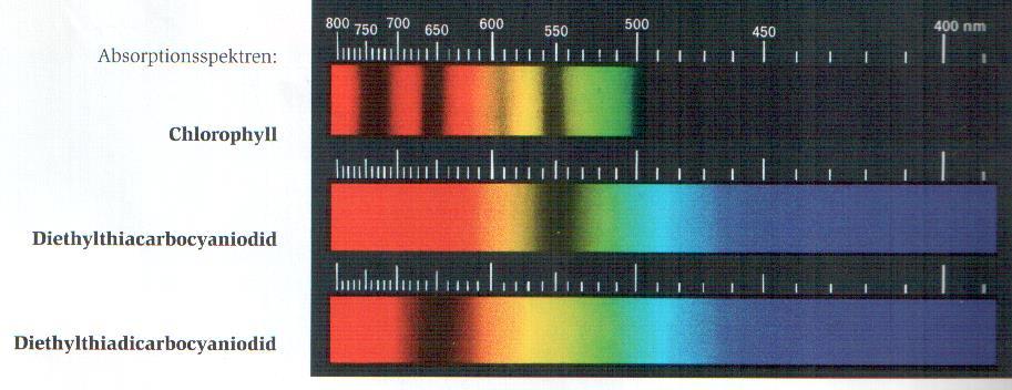 Entstehung kontinuierlicher Spektren Atome eines verdünnten Gases emittieren sogenannte Linienspektren (Emissionsspektren), die charakteristisch für das jeweilige Atom sind. Heiße Materialien (z.b.
