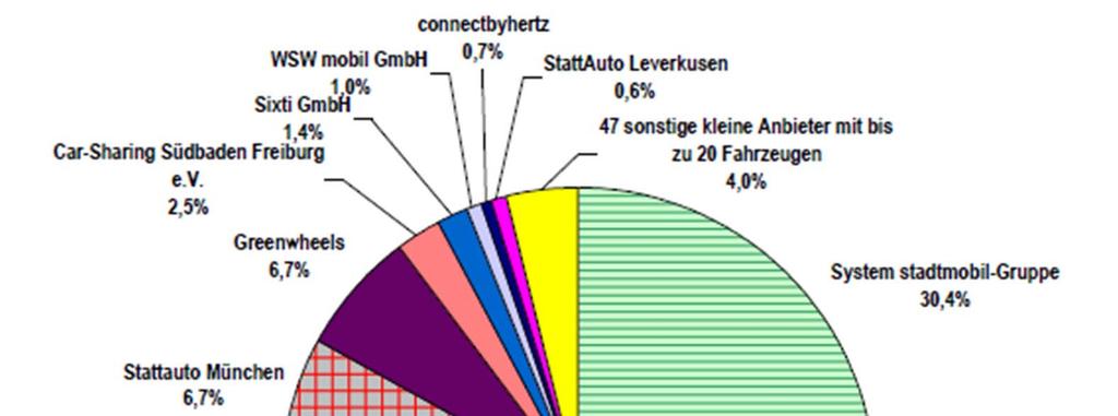 Marktaufteilung