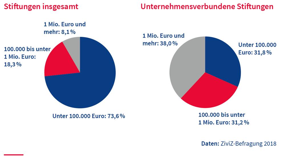 B. Unternehmensverbundene Stiftungen (UvS) Circa 700 unternehmensverbundene Stiftungen in Deutschland, ganz überwiegend gemeinnützig Stärkeres Wachstum der Zahl in den letzten Jahrzehnten (aber