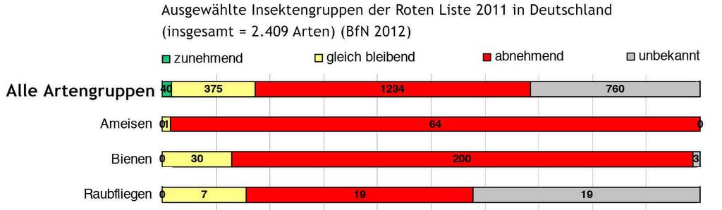 Bundesweite Experteneinschätzungen: Insekten Auswertung Rote Listen (BfN 2012) 7.