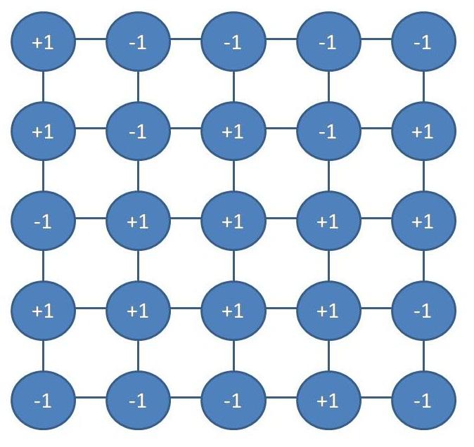 2 Das Ising-Modell Ein bekanntes Modell der statistischen Physik ist das Ising-Modell. Es beschreibt in stark vereinfachter Form, wie man sich einen Ferromagneten vorstellen kann.