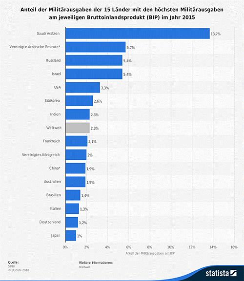 Quelle: statista (PDF) Zur saudischen Aufrüstung gehören Waffenimporte aller Gattungen, modernste Kampfflugzeuge, Kampfhubschrauber, Panzer und Kriegsschiffe, vornehmlich aus den USA.