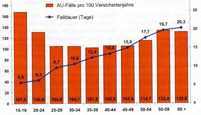 Der demografische Wandel ist ein Thema aufgrund... 2. sinkendem Erwerbspersonenpotenzial in Deutschland 14-24 25-34 35-44 45-54 55-64 in Tausend 50.000 45.000 40.000 35.000 30.000 25.000 20.000 15.
