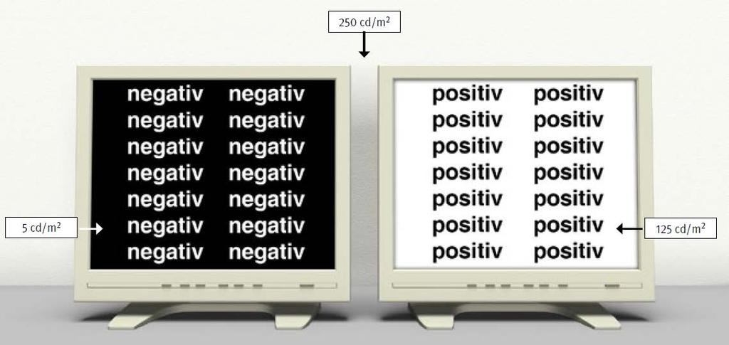 Bildschirm - Darstellung der Zeichen Vorteile der Positivdarstellung Verringerung der Belastung durch ständigen Wechsel von Hell- und Dunkel Adaptionen