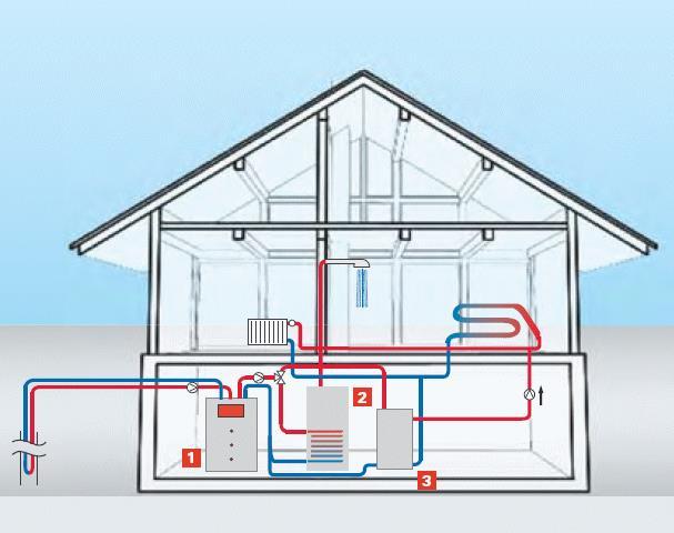 Heizsysteme: Wärmepumpe mit Erdsonden + kein Brennstofflager + keine Verbrennung, kein Kamin notwendig + 100% erneuerbare