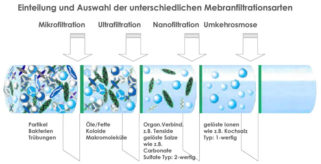 Einteilung Menbranfiltrationsarten Die Membranfiltrationsarten werden unterschiedlich abgestuft.