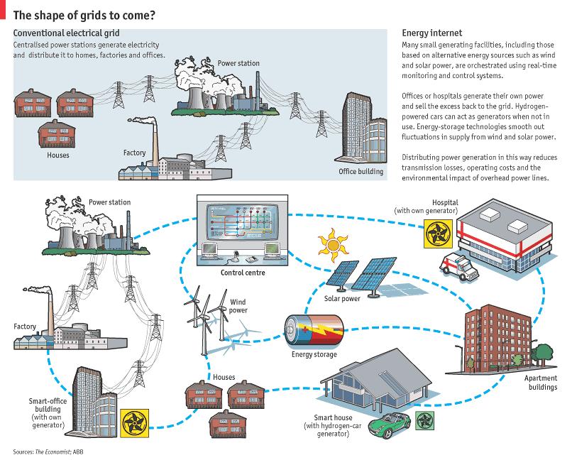 Smart Grids und Distributed Generation Electric Power Research