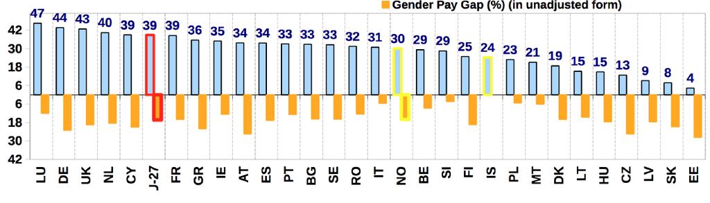 Pension gap and Gender Pay gap Q: European