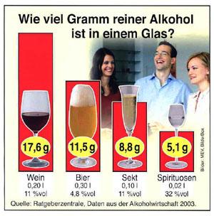 Alkohol: Empfehlung der DGE: max.