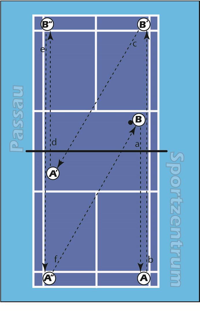 (6) Prüfungsleistungen der Modulprüfungen Modul 2a: Rückschlagspiele Kurse 1 und 2 (Damen und Herren): Demonstration einer Komplexübung Zwei Spieler spielen sich einen Ball über das Badmintonnetz hin