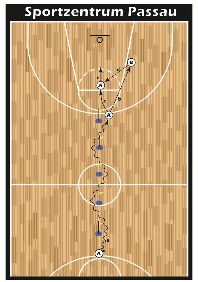 Basketball für Damen und Herren: Komplexübung 2: Spieler A dribbelt mit Handwechsel durch fünf Slalomstangen (Abstand ca. 1,5 m) (Aktion a).