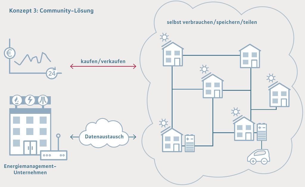 Use-Case: Community-Lösungen Eine Community-Lösung wird grundsätzlich als attraktiv angesehen. Die weitere Absicherung gegen Energieschwankungen sowie die Kostenvorteilewerden klar verstanden.