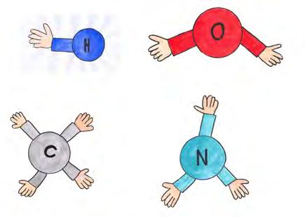 Händen, die sozusagen aus dem Atom herauswachsen. Dann hat H eine Hand, O hat zwei Hände, Stickstof hat drei Hände und Kohlenstof hat Hände.