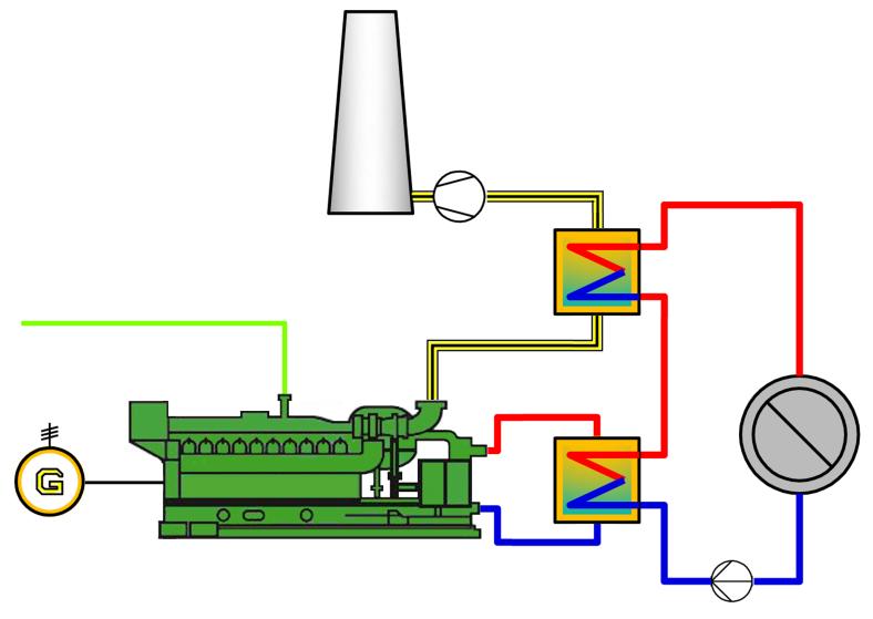 120 GWh (60% Biomasse, 35% Grubengas) Energieoutput: 635 GWh