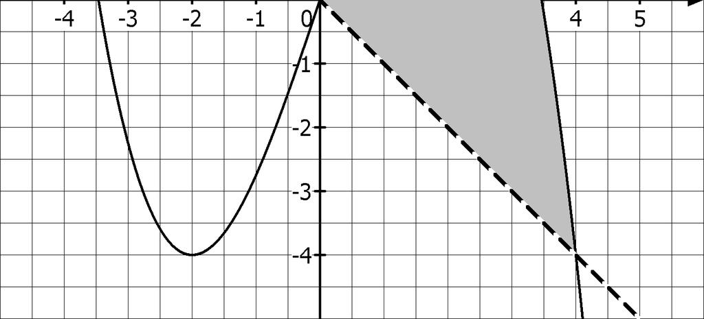 . Ansatz für Geradengleichung: y = mx + c Da von der Gerade zwei Punkte