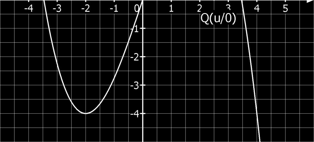 Schnittstelle bei x = und x =. ( x ( x + x)dx = x 6 Flächenberechnung:.
