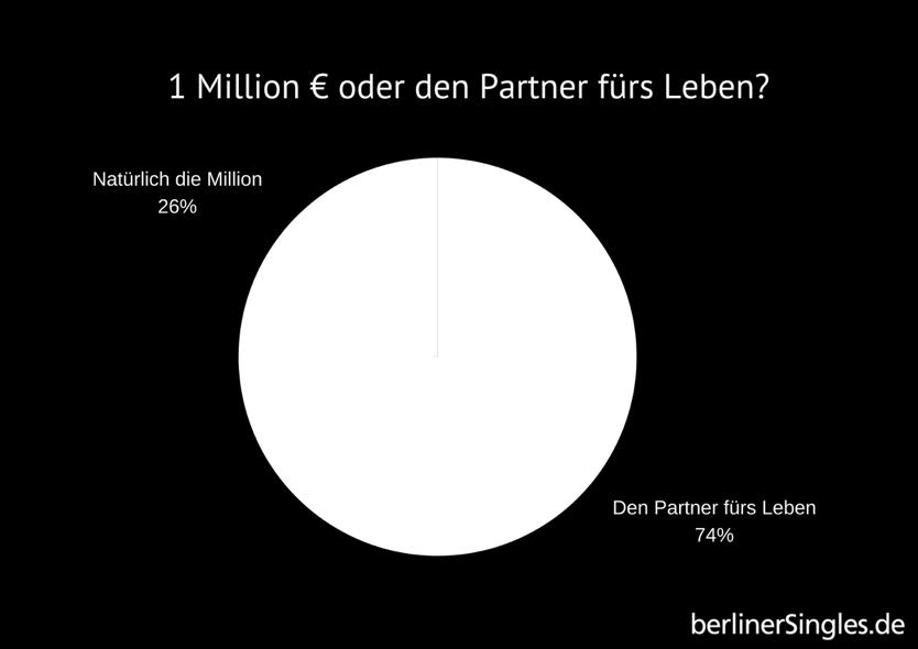 Über die Umfrage: An der Umfrage haben im Zeitraum vom 15.11. bis 22.11.2018 insgesamt 414 Berliner Singles teilgenommen. 51 Prozent der Teilnehmer waren männlich, 49 Prozent weiblich.