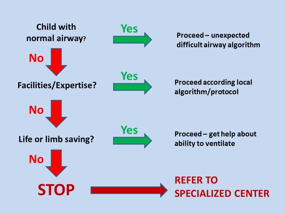 Seite 7 von 8 Fig.2: Flow-Chart für ein klinisches Vorgehen bei schwierigem Atemweg 4.