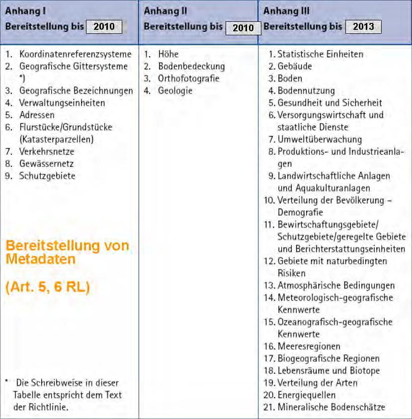 I. Rahmenbedingungen Bebauungspläne im Internet INSPIRE Europäische Standardisierung im Geodatenbereich Einordnung im Themenbereich Annex III : - Bodennutzung (Ziffer 4) und - Bewirtschaftungsgebiete