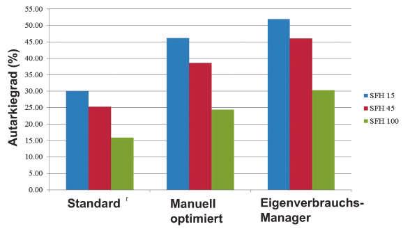 Speicherpotenzial durch Pfeile angedeutet: rot = Temperatur anheben, blau = Temperatur absenken. 5 Die Eigenverbrauchsquote R eig ist das Verhältnis zwischen Eigenverbrauch und Eigenstromproduktion.