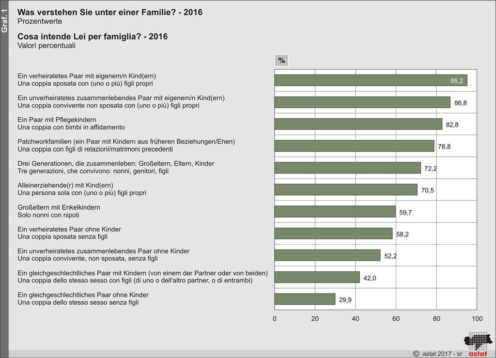 gegenüber 42,0%). Immerhin denken noch 29,9% der Südtiroler, dass auch ein gleichgeschlechtliches Paar ohne Kinder eine Familie bildet.