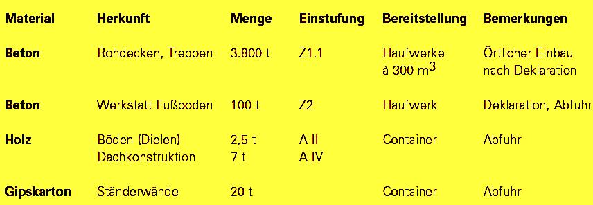 Kap. 4: Genehmigungs-, Ausführungs- und Vergabeplanung Mengenermittlung Sonstige Fachplanungen Abbruch- und