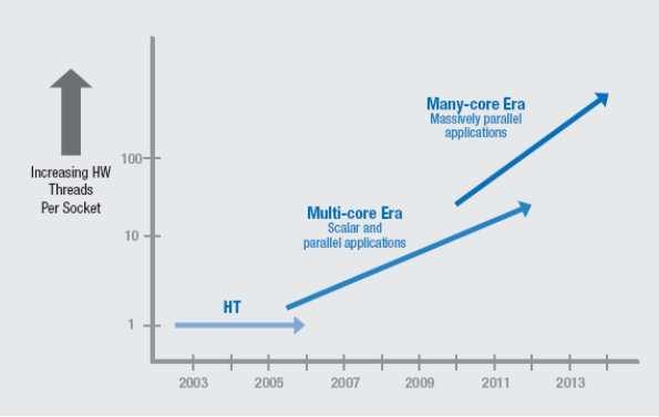 Multi- und Manycore Prozessoren Vorhersagen: Ende 2008: 8 cores 2011: 32 cores 2014: >128 cores Bildquelle: Intel roadmap
