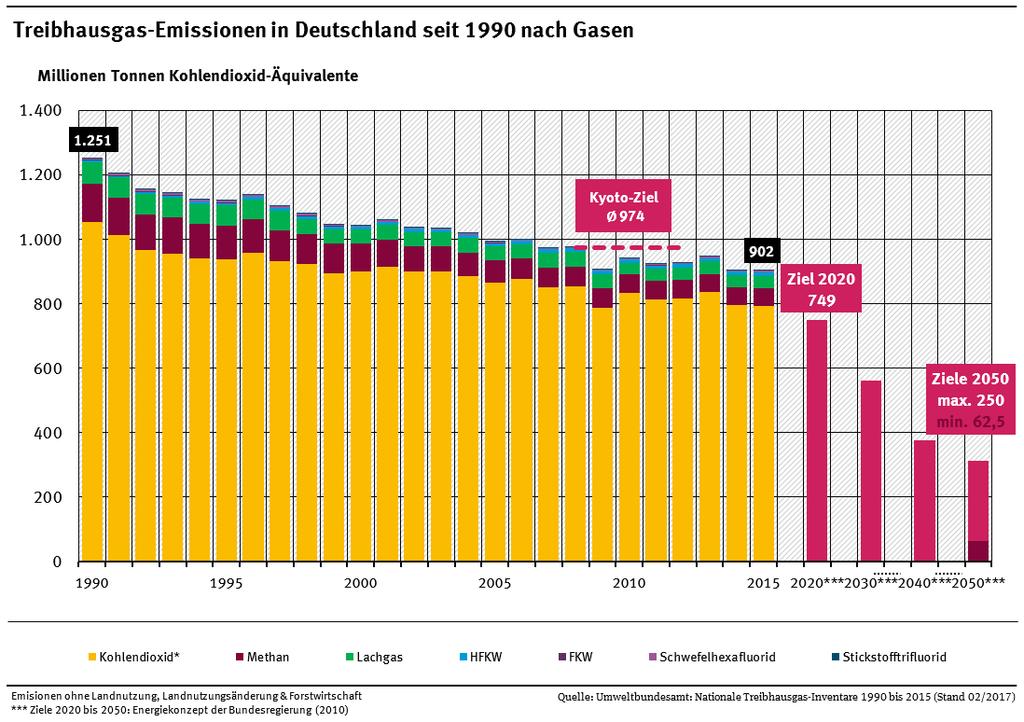 Entwicklung der Treibhausgase in Deutschland seit 1990 Ziele Energiewende und Status quo 2013 2014 2015 2020 2030 2040 2050 Minderung der