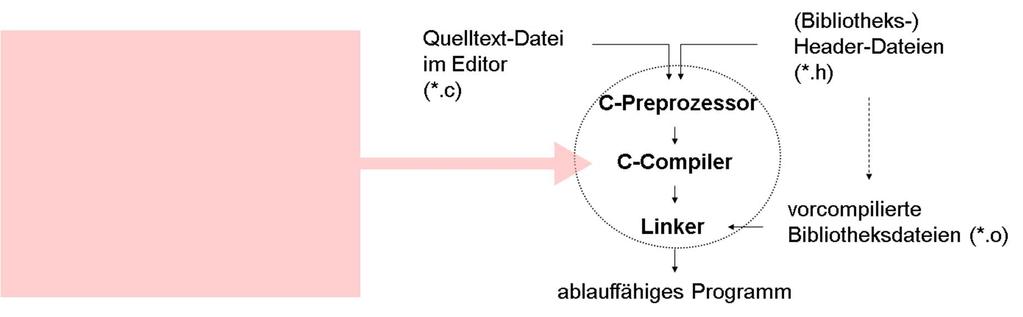 Bearbeitungsschritte des Compilers 1. Lexikalische Analyse 2.