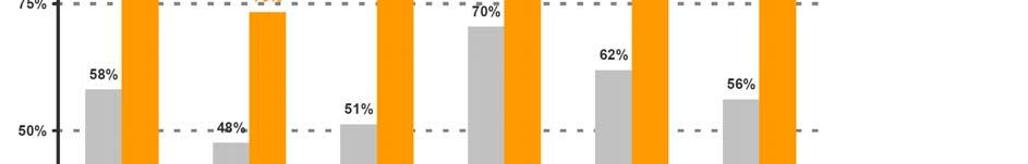 Ergebnisse Abbildung 2 zeigt den durchschnittlichen Erfüllungsgrad, den die Berichte der KMU in einzelnen thematischen Kategorien erreichten.
