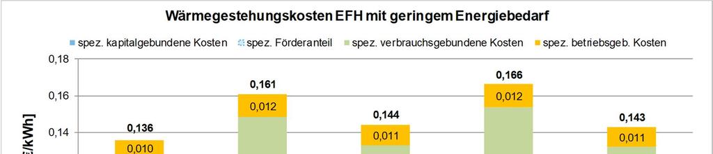 5.2 Wärmegestehungskosten Zur Ermittlung der spezifischen Wärmegestehungskosten (Kosten zur Bereitstellung einer Kilowattstunde Wärme) wurden Wirtschaftlichkeitsrechnungen gemäß VDI 2067 (VDI 2012)